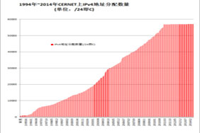 CERNET分配的IPv4地址(个)情况