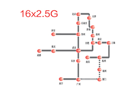 CERNET光纤传输网:2001年传输容量达16ⅹ2.5G