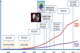 截至2013年高校共牵头11项RFC