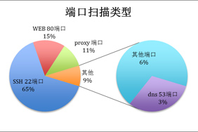 端口扫描类型