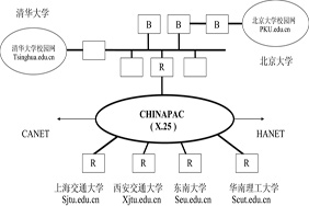1994年7月,中国第一个采用TCPIP和X25的互联网开通