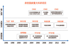 CERNET历年承担国家重大科研项目情况