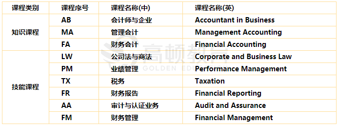 Acca考几门才能通过 Acca考完f5可以直接考f8吗 中国教育