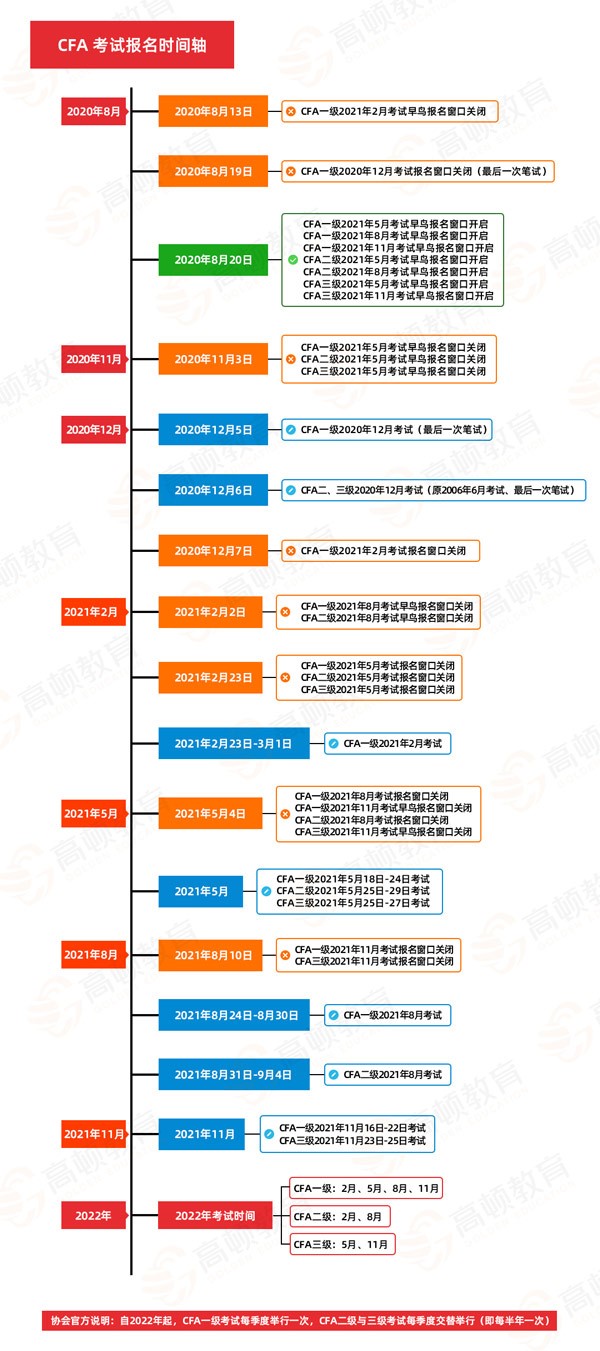 21年2月cfa一级的考试报名截止时间延迟了 是真的吗 中国教育