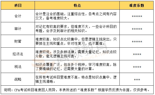 2023年CPA考试时间及科目介绍-中国教育