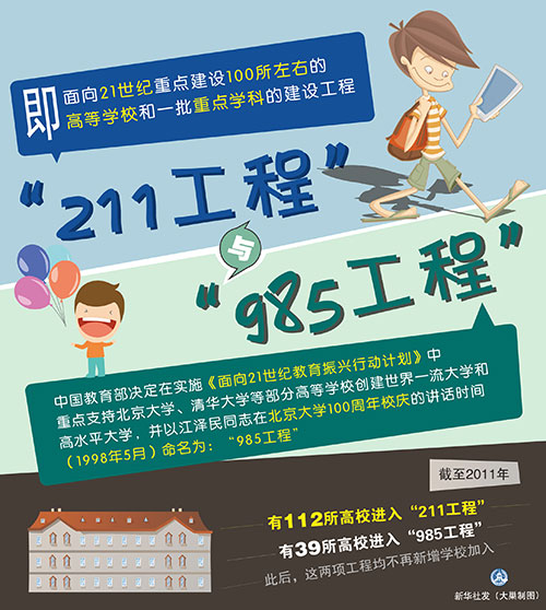 教育名词释义:211工程与985工程