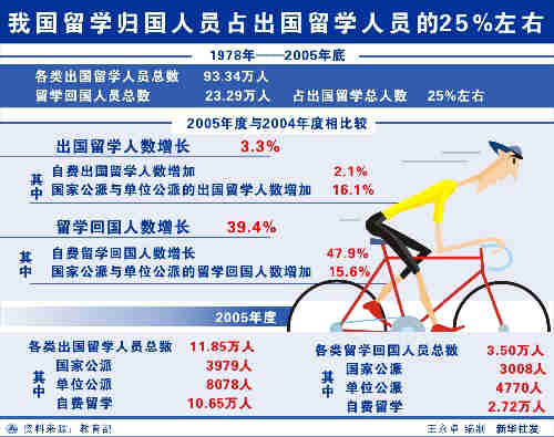 我国最大规模公派研究生项目启动 每年选5000人(1)