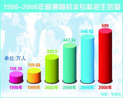 教育回望:1999扩招让高教发展驶入快车道