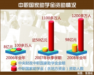 教育回望:2006年中职资助惠及万千学子