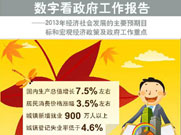 数字看政府工作报告