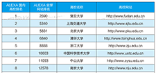 2016中国大陆高校网站综合影响力国际排名状况