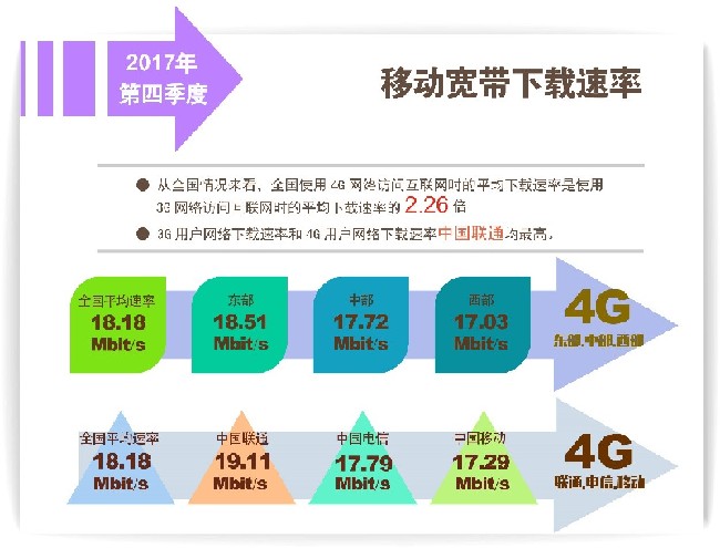 报告 上海 北京固定宽带下载速率首超20Mbit s 
