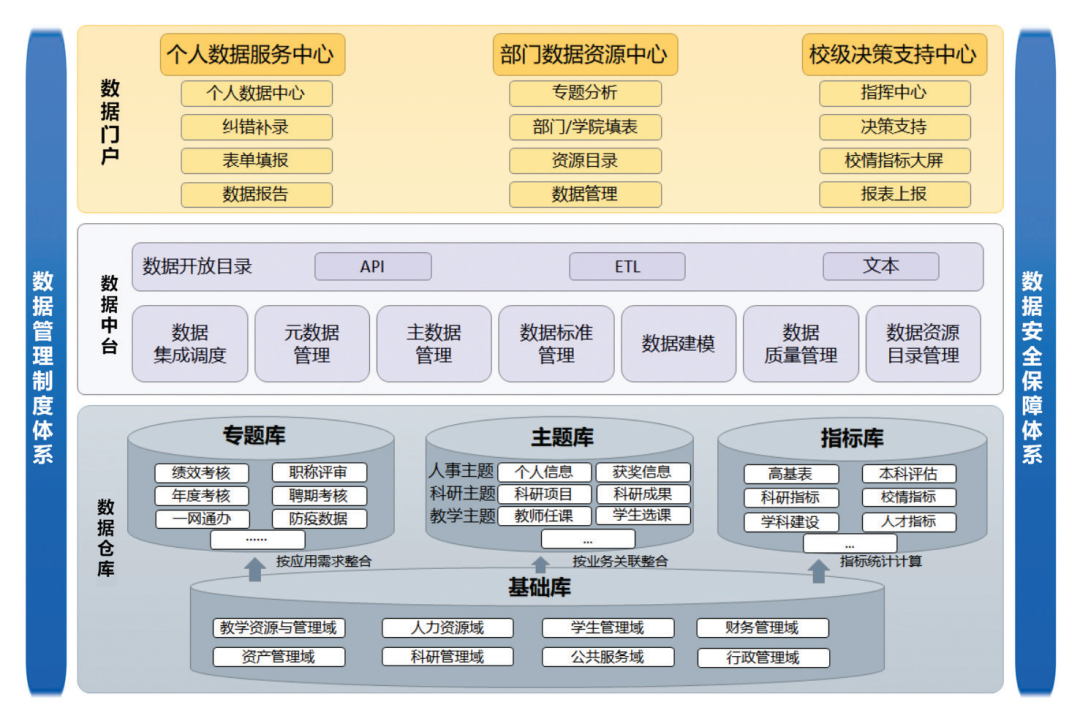 高校如何构建一体化数据治理与服务体系(图1)