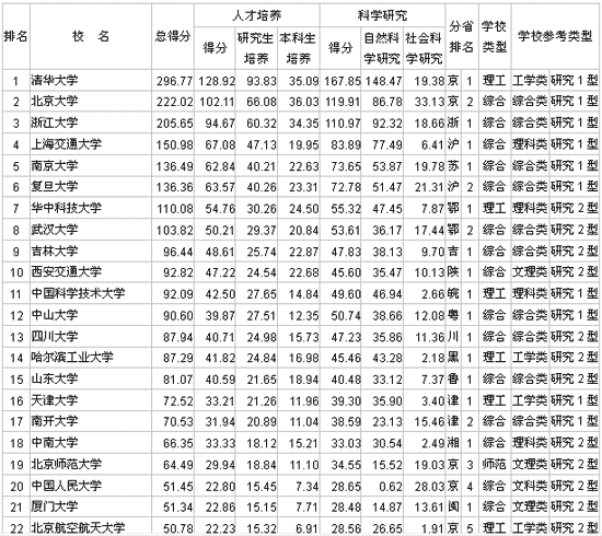 07中国大学排行榜出炉清华大学连续11年夺冠