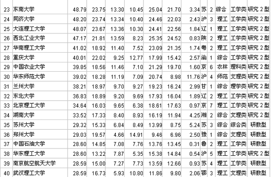 07中国大学排行榜出炉清华大学连续11年夺冠