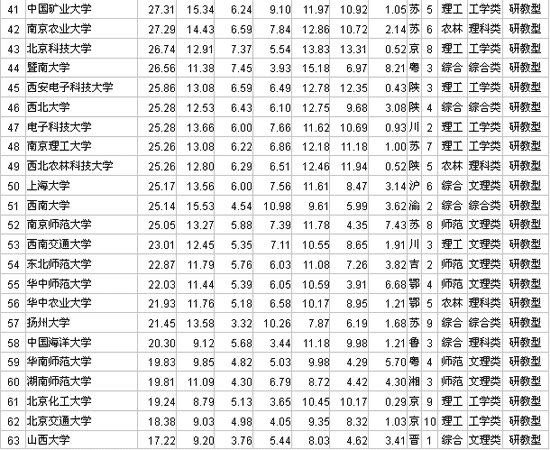 07中国大学排行榜出炉清华大学连续11年夺冠