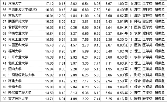 07中国大学排行榜出炉清华大学连续11年夺冠