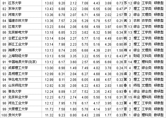 07中国大学排行榜出炉清华大学连续11年夺冠