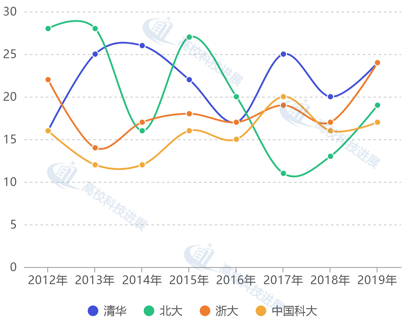 12 19年 国家优青 统计榜单出炉 清华第一 中国科大第四 高校科技 中国教育和科研计算机网cernet