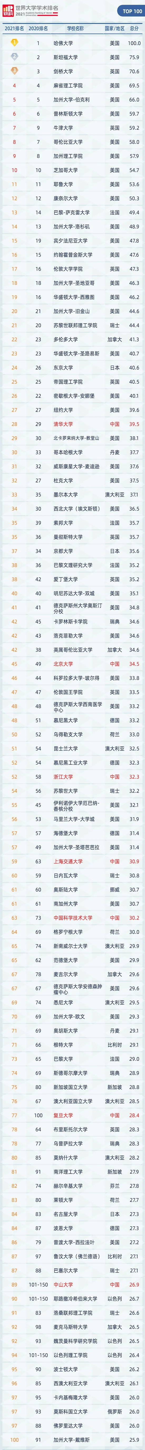 157所中国内地高校上榜 最新世界大学学术排名发布 高校科技 中国教育和科研计算机网cernet