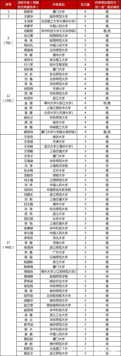 权威发布!2018年高等教育研究最具影响力