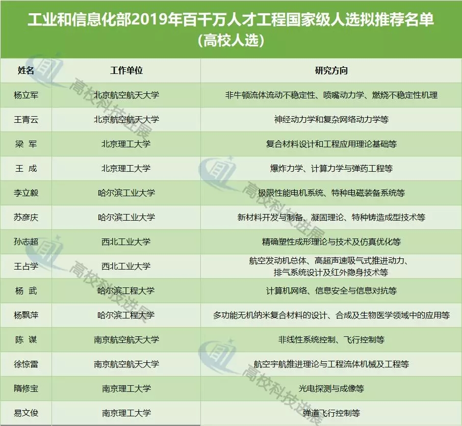 百千万人才工程国家级人选 工信领域7所高校14人拟被推荐 6位国家杰青 上榜 高校科技 中国教育和科研计算机网cernet