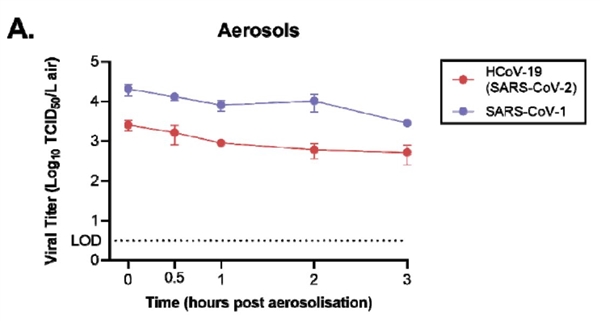 新冠病毒能活多久 气溶胶中最多3小时 塑料不锈钢2 3天 高校科技 中国教育和科研计算机网cernet