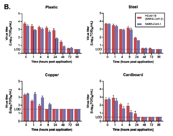 新冠病毒能活多久 气溶胶中最多3小时 塑料不锈钢2 3天 高校科技 中国教育和科研计算机网cernet