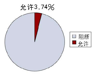 中山大学测试梭子鱼反垃圾邮件系统报告