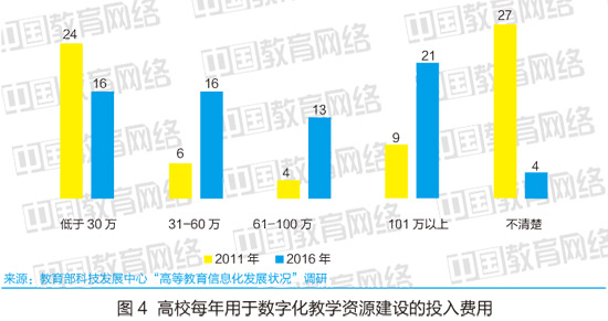 近五年高校數(shù)字化教學(xué)狀況對(duì)比分析