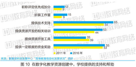 近五年高校數(shù)字化教學(xué)狀況對(duì)比分析
