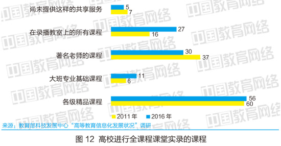 近五年高校數(shù)字化教學(xué)狀況對(duì)比分析