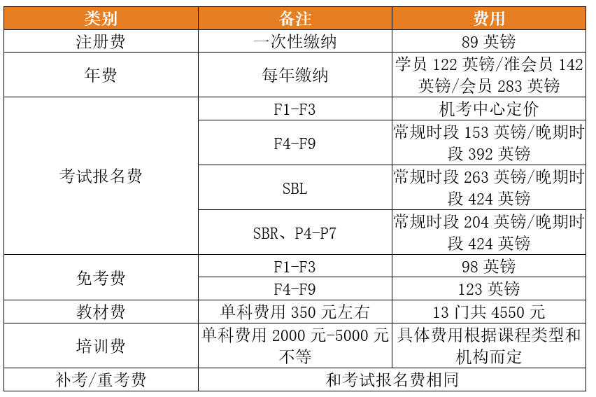 注册acca需要多少钱