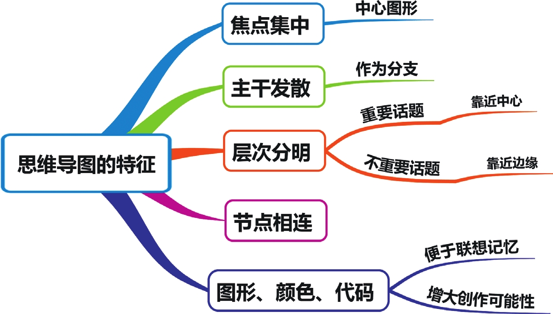 中国的人口思维导图_...外专家皆认为:思维导图为人类提供了有效思维的图形工