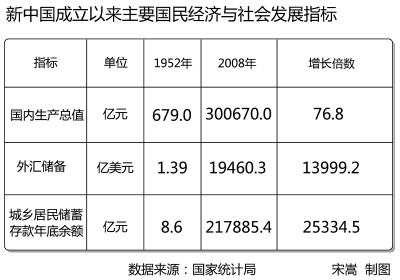 1960年时中国GDP是多少_以美元计算我国GDP总量今年有望增加20%,增幅创60年来第五高